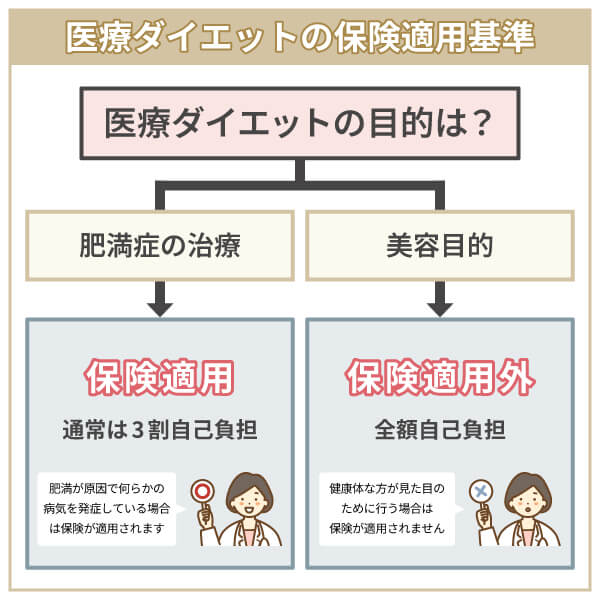 医療ダイエットに保険が適用されるかどうかの判断基準は？