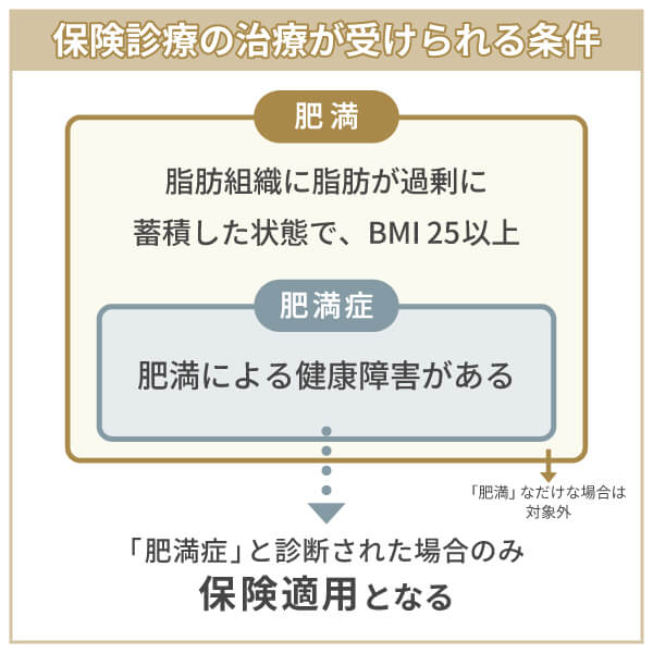 肥満外来の保険適用は何キロから？保険診療の治療を受ける条件