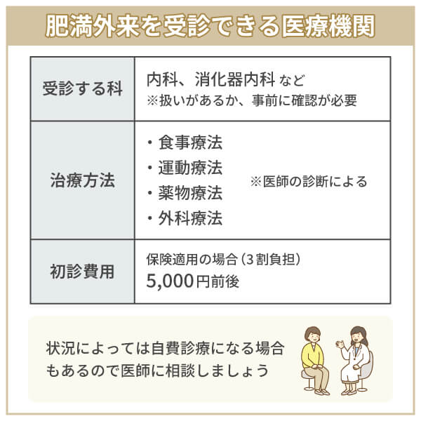 肥満外来を受診できる医療機関と費用負担の目安