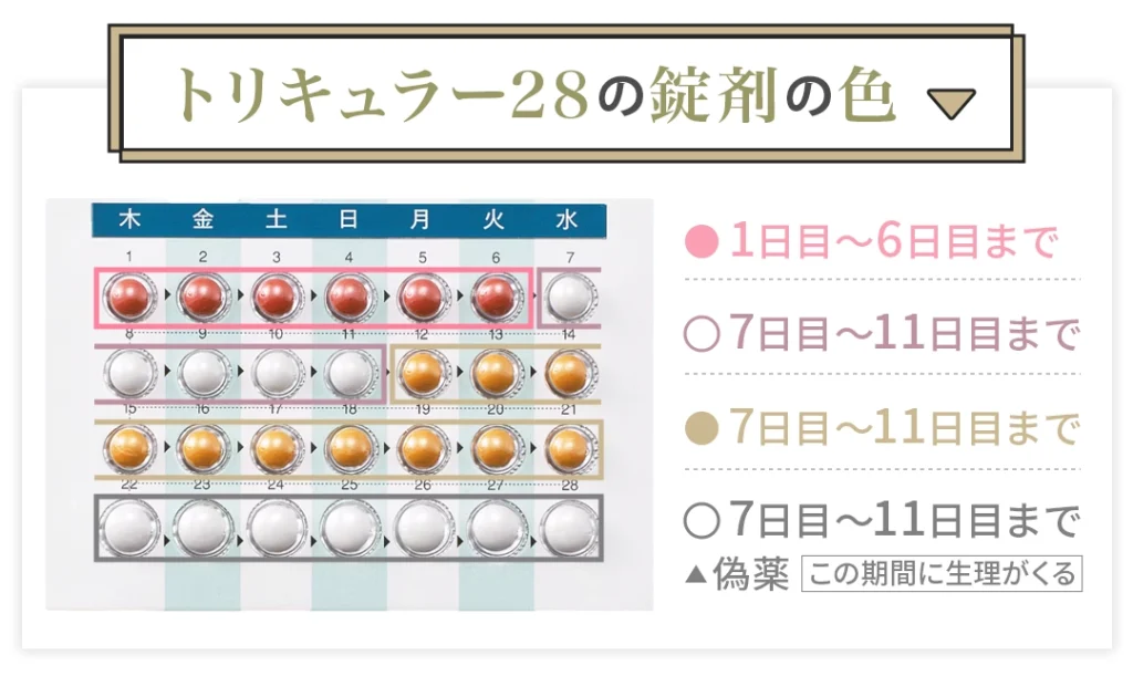 トリキュラー28の錠剤の色