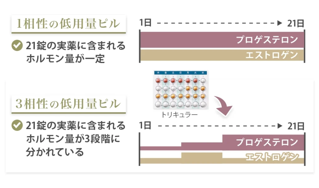 トリキュラー_3相性