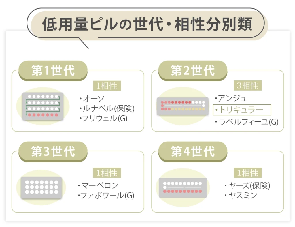 トリキュラー_低容量ピルの世代相性分別