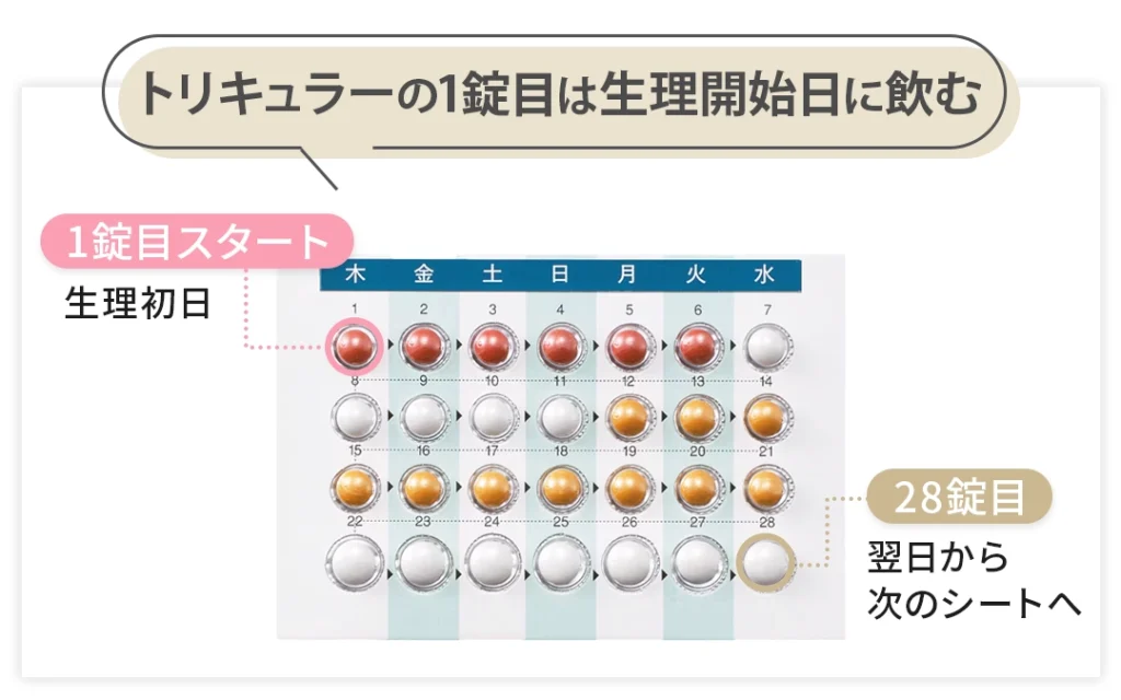 トリキュラーの1錠目は生理開始日に飲む