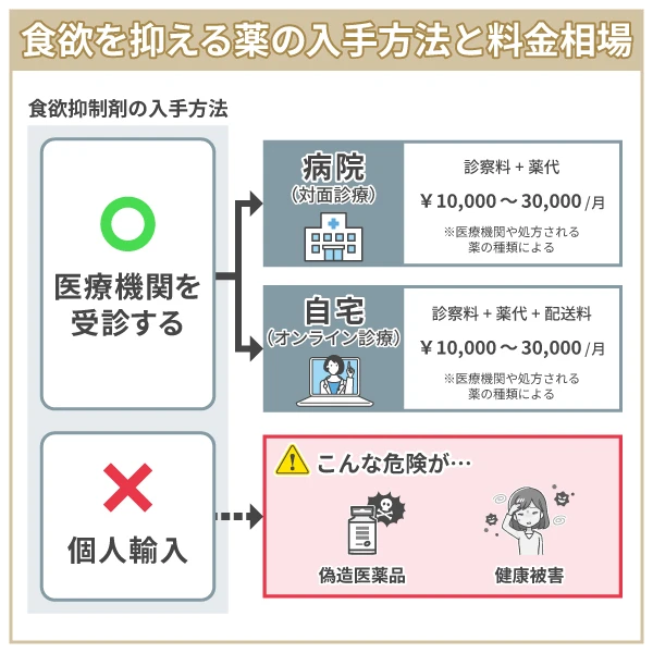 食欲を抑える薬の入手方法と料金相場