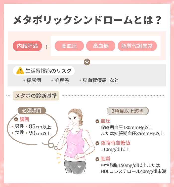 メタボリックシンドロームとは？