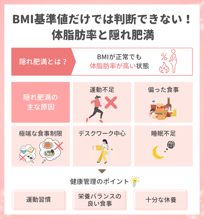 BMI基準値だけでは判断できない体脂肪率と隠れ肥満について