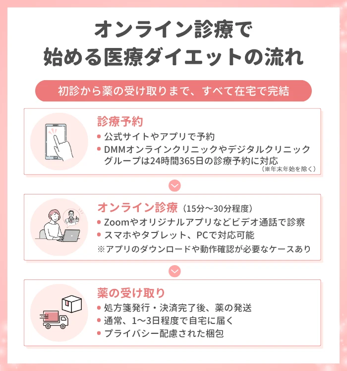 オンライン診療で始める医療ダイエットの流れ