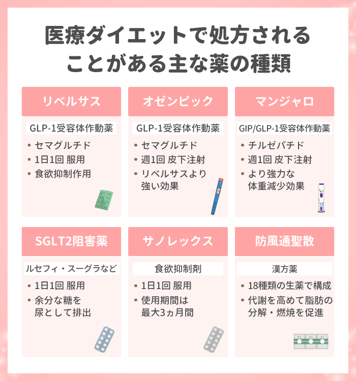 医療ダイエットで処方されることがある主な薬の種類