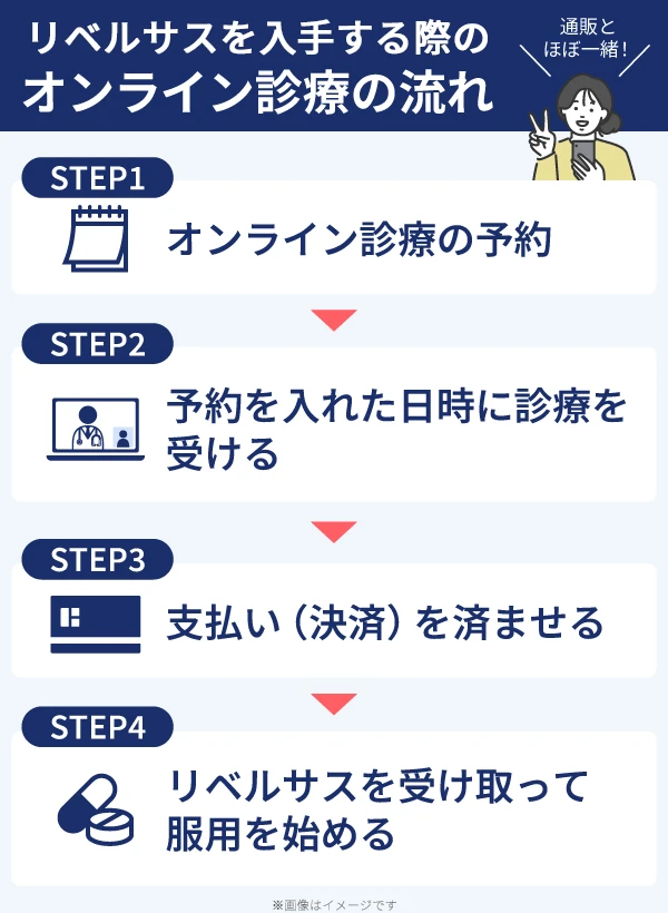 リベルサスを購入する際のオンライン診療の流れ