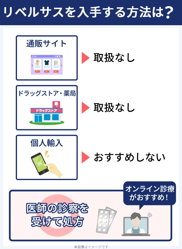 リベルサスを入手する方法