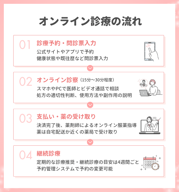 オンライン診療でゼップバウンドの処方を受ける流れ