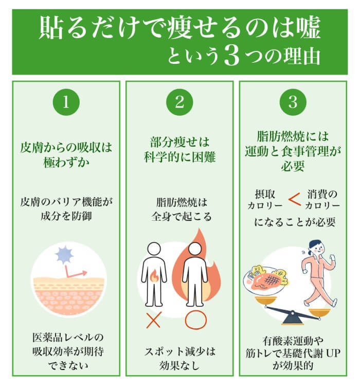 ダイエットパッチを貼るだけで痩せるのが難しいとされる3つの理由