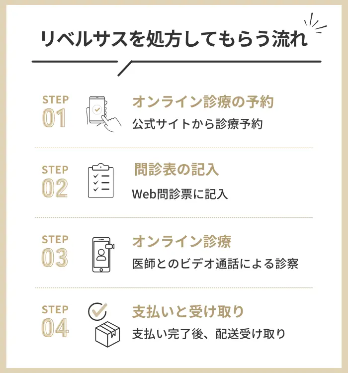DMMクリニックでリベルサスを処方してもらう流れ