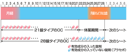 休 薬 期間 ピル