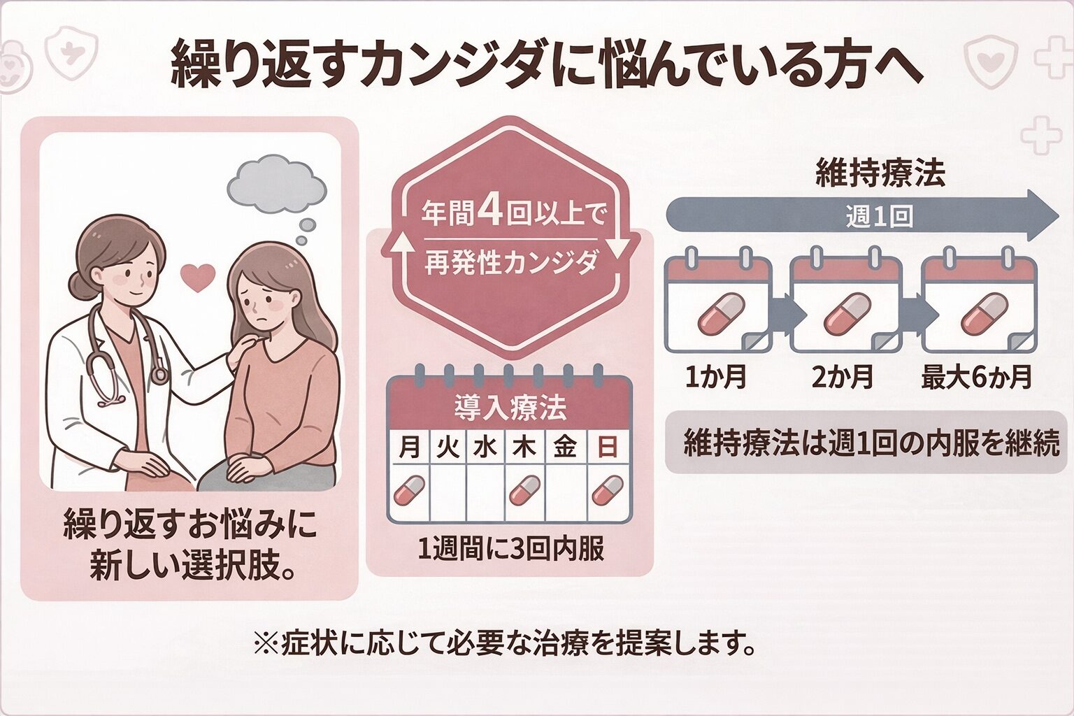 年間4回以上で再発性カンジダ、導入療法と維持療法の説明図