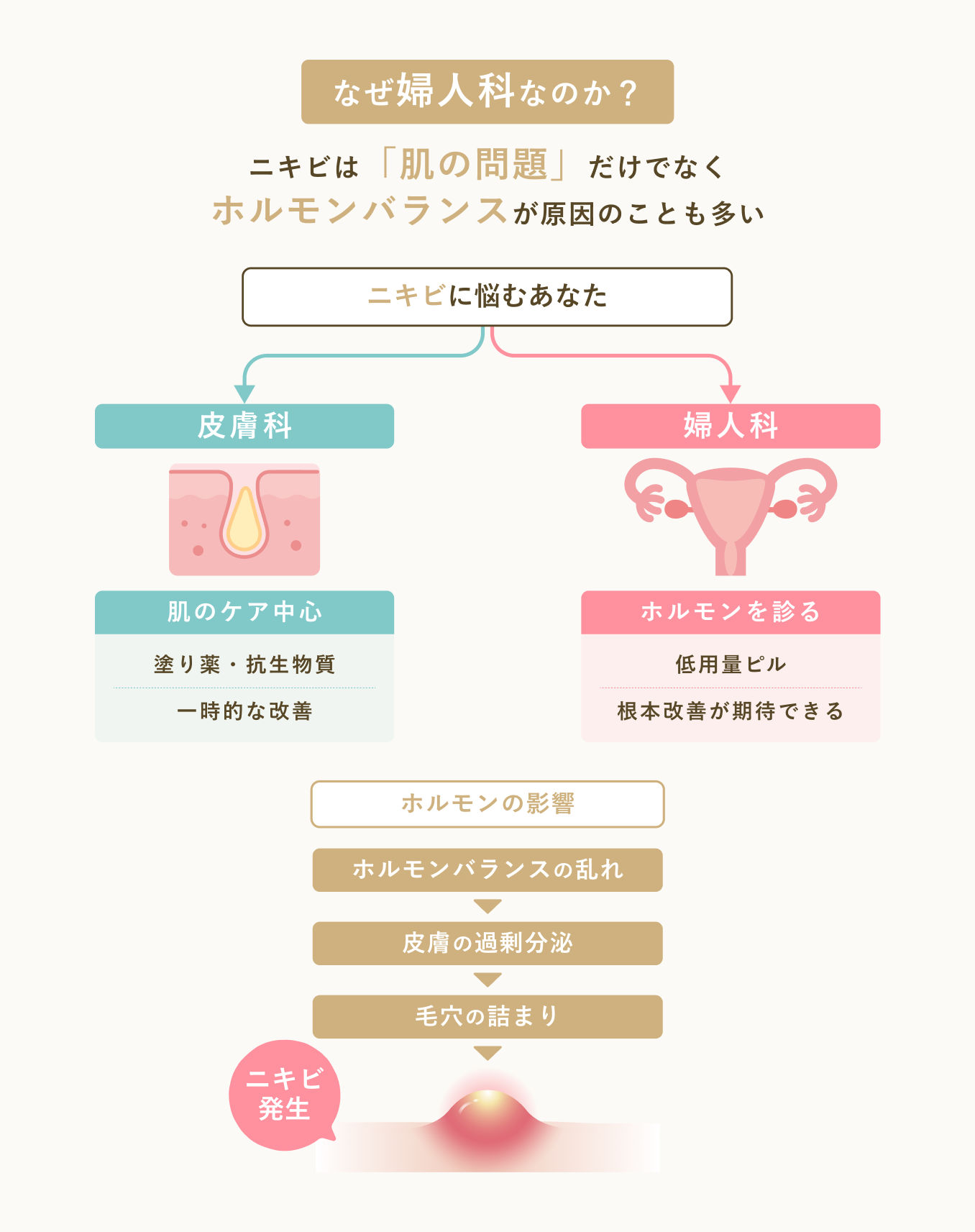 大人ニキビ①