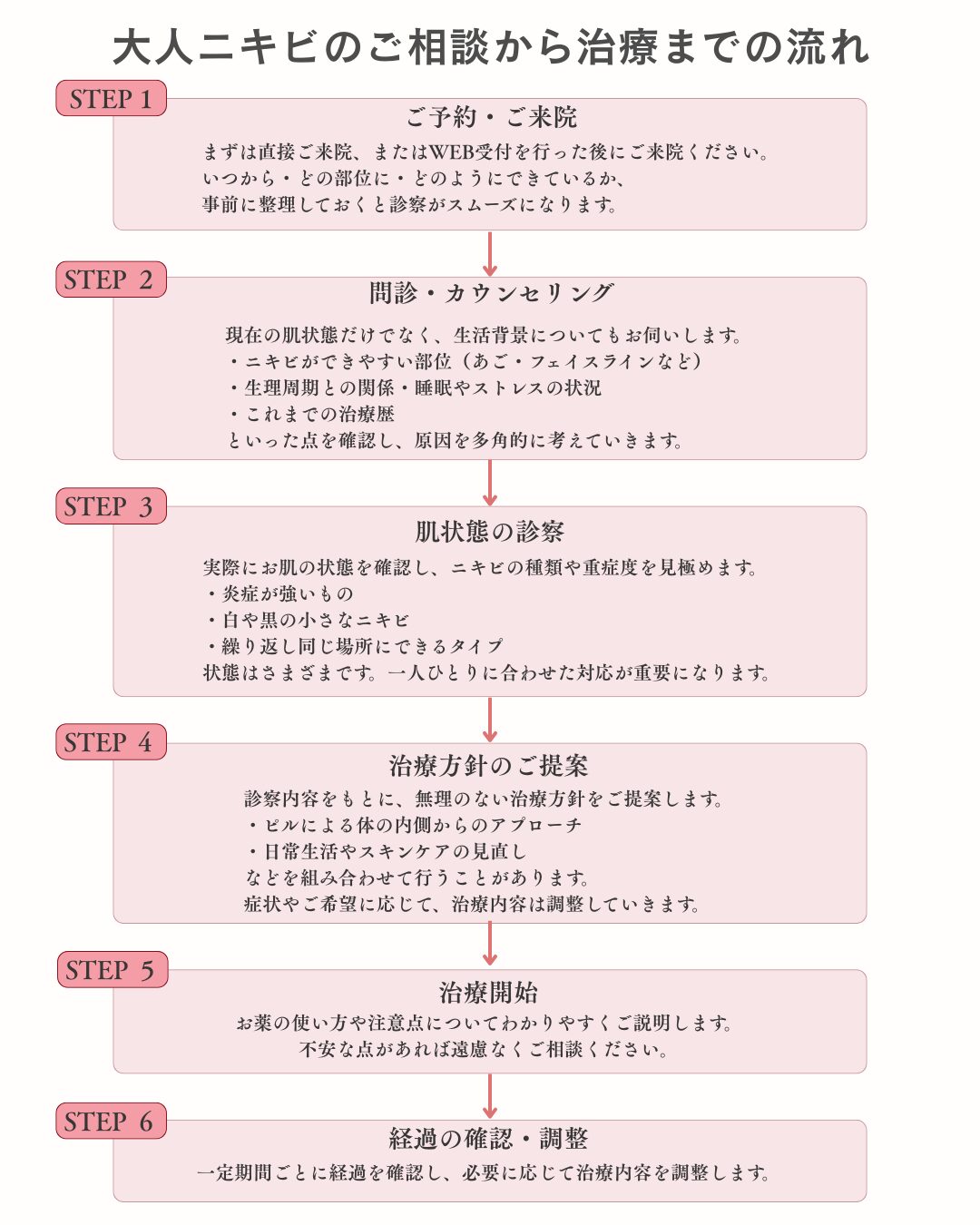大人ニキビ治療フロー